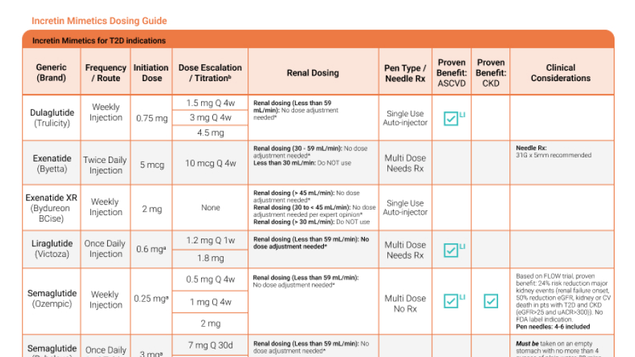 Dosing Information for SGLT-2 Inhibitors and GLP-1 Receptor Agonists for Type 2 Diabetes