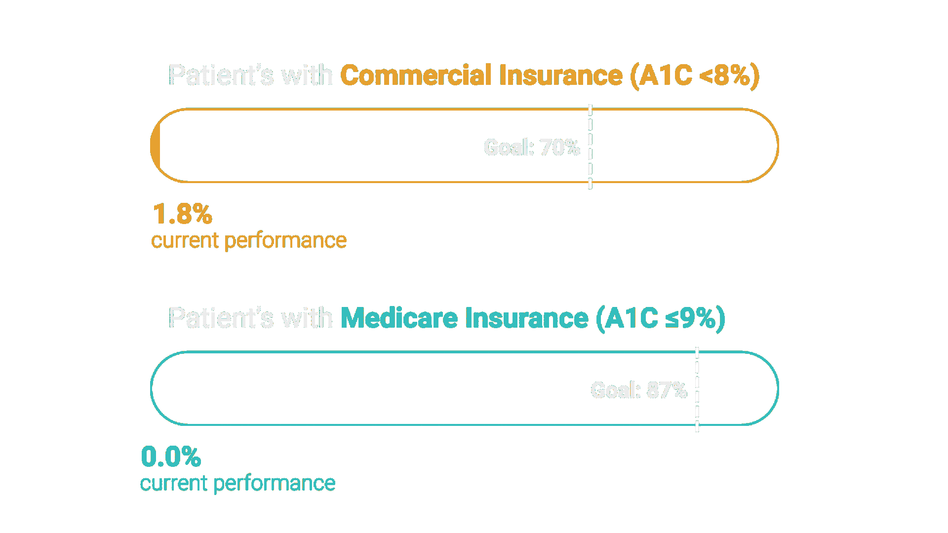 animation showing collaborative A1C performance for commercial and medicare insurance